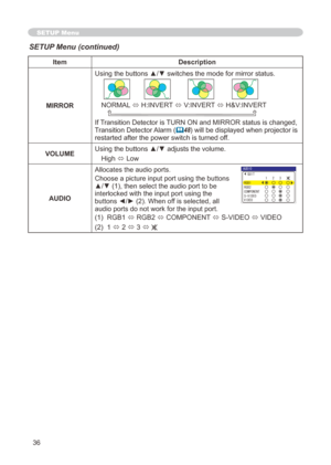 Page 36
36

SETUP Menu
SETUP Menu (continued)
ItemDescription
MIRROR
Using the buttons ▲/▼ switches the mode for mirror status.
NORMAL ó H:INVERT ó V:INVERT ó H&V:INVERT 
If Transition Detector is TURN ON and MIRROR status is changed, Transition Detector Alarm (48) will be displayed when projector is restarted after the power switch is turned off.
VOLUMEUsing the buttons ▲/▼ adjusts the volume.
High ó Low
AUDIO
Allocates the audio ports.
Choose a picture input port using the buttons ▲/▼ (1), then select the...