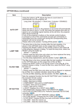 Page 41
4

ItemDescription
AUTO OFF
Using the buttons ▲/▼ adjusts the time to count down to automatically turn the projector off.
Long (max. 99 minutes) ó Short (min. 0 minute = DISABLE)
AUTO OFFENABLE
AUTO OFFDISABLE0
When the time is set to 0, the projector is not turned off automatically.When the time is set to  to 99, and when the passed time with no-signal or an unsuitable signal reaches at the set time, the projector lamp will be turned off. If one of the projector's buttons or the...