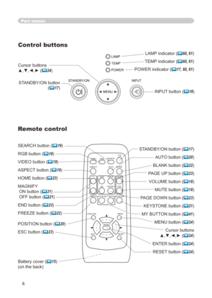 Page 6
6

SEARCH button (19)
RGB button (18)
VIDEO button (19)
ASPECT button (19)
HOME button (23)
MAGNIFY
 ON button (21)
 OFF button (21)
END button (23)
FREEZE button (22)
POSITION button (20)
ESC button (23)
Part names
Remote control
Battery cover (15)
(on the back)
STANDBY/ON button (17)
AUTO button (20)
BLANK button (22)
PAGE UP button (23)
VOLUME button (18)
MUTE button (18)
PAGE DOWN button (23)
KEYSTONE button (21)
MY BUTTON button (41)
MENU button (24)
Cursor buttons
▲,▼,◄,►...