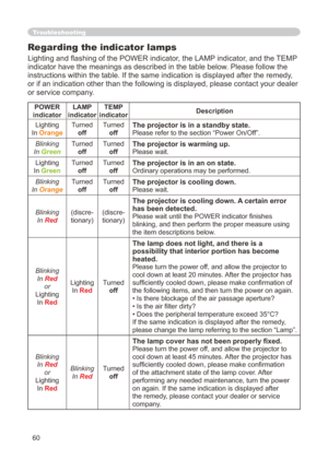 Page 60
60

Troubleshooting
Regarding the indicator lamps
Lighting and flashing of the POWER indicator, the LAMP indicator, and the TEMP 
indicator have the meanings as described in the table below. Please follow the 
instructions within the table. If the same indication is displayed after\
 the remedy, 
or if an indication other than the following is displayed, please contac\
t your dealer 
or service company.
POWER 
indicator
LAMP 
indicator
TEMP 
indicatorDescription
Lighting
In Orange
Turned
off
Turned
off...