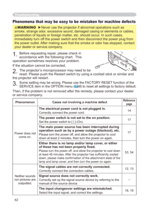 Page 62
6

Troubleshooting
Phenomena that may be easy to be mistaken for machine defects
WARNING  ►Never use the projector if abnormal operations such as 
smoke, strange odor, excessive sound, damaged casing or elements or cables, 
penetration of liquids or foreign matter, etc. should occur. In such cases, 
immediately turn off the power switch and then disconnect the power plug from 
the power outlet. After making sure that the smoke or odor has stopped, contact 
your dealer or service company.
....