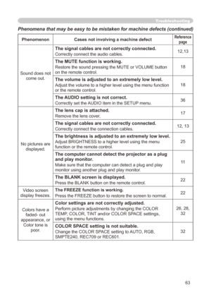 Page 63
63

Phenomena that may be easy to be mistaken for machine defects (continued)
PhenomenonCases not involving a machine defectReference
page
Sound does not 
come out.
The signal cables are not correctly connected.
Correctly connect the audio cables.,3
The MUTE function is working.
Restore the sound pressing the MUTE or VOLUME button 
on the remote control. 8
The volume is adjusted to an extremely low level.
Adjust the volume to a higher level using the menu function 
or the remote...