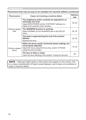 Page 64
64

Phenomena that may be easy to be mistaken for machine defects (continued)
PhenomenonCases not involving a machine defectReference
page
Pictures appear 
dark.
The brightness and/or contrast are adjusted to an 
extremely low level.
Adjust BRIGHTNESS and/or CONTRAST settings to a 
higher level using the menu function.5, 6
The WHISPER function is working.
Select NORMAL for the WHISPER item in the SETUP 
menu.
6, 35
The lamp is approaching the end of its product 
lifetime.
Replace the...