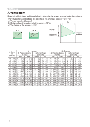 Page 8
8

Arrangement
Refer to the illustrations and tables below to determine the screen size and projection distance.
The values shown in the table are calculated for a full size screen: 04×768 (a) The screen size (diagonal)
(b) Distance from the projector to the screen (±0%)
(c) The height of the screen (±0%)
Setting up
4:3
(a)
6:9
(a)
(a) Screen size[inch (m)]
4 : 3 screen6 : 9 screen(b) Projection distance  [m (inch)](c) Screen height[cm (inch)](b) Projection distance  [m...