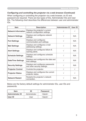 Page 71
5

Network Functions
When configuring or controlling the projector via a web browser, an ID and 
password are required. There are two types of IDs, Administrator IDs and User 
IDs. The following chart describes the differences between user and administrator 
IDs.
Below are the factory default settings for administrator IDs, user IDs a\
nd 
passwords.
ItemDescriptionAdministrator IDUser ID
Network InformationDisplays the projector’s current network configuration settings.√√
Network SettingsDisplays and...