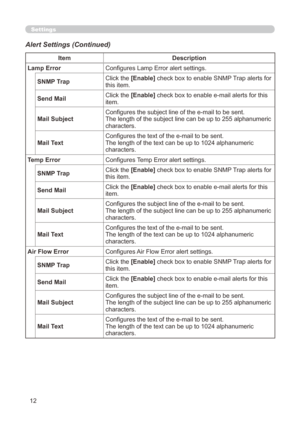 Page 78


Settings
Alert Settings (Continued)
ItemDescription
Lamp ErrorConfigures Lamp Error alert settings.
SNMP TrapClick the [Enable] check box to enable SNMP Trap alerts for this item.
Send Mail Click the [Enable] check box to enable e-mail alerts for this item.
Mail SubjectConfigures the subject line of the e-mail to be sent.The length of the subject line can be up to 255 alphanumeric characters.
Mail TextConfigures the text of the e-mail to be sent.The length of the text can be up to 1024...