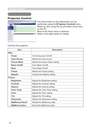 Page 88


Projector Control
Projector Control
Projector Control
The items shown in the table below can be 
performed using the [Projector Control] menu.
Select an item using the up and down arrow keys 
on the PC.
Most of the items have a submenu.
Refer to the table below for details.
Controls the projector.
ItemDescription
Main
PowerTurns the power On/Off.
Input SourceSelects the input source.
Picture ModeSelects the Picture Mode setting.
Blank On/OffTurns Blank On/Off.
MuteTurns Mute On/Off....