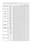 Page 115


RS-232C Communication (continued)
Names	Operation	TypeHeader Command	DataCRCActionType
Setting	Code
COLOR	TEMP	GAIN	GGet BE		EF0306		00 70		F4 02		00B2		30 00		00
Increment BE		EF0306		00 16		F4 04		00B2		30 00		00
Decrement BE		EF0306		00 C7		F5 05		00B2		30 00		00
COLOR	 TEMP	GAIN	B
Get BE		EF0306		00 8C		F5 02		00B3		30 00		00
Increment BE		EF0306		00 EA		F5 04		00 B3		30 00		00
Decrement BE		EF0306		00 3B		F4 05		00B3		30 00		00
COLOR	 TEMP	
OFFSET 	R
Get BE		EF0306		00 04		F5 02		00B5...