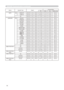 Page 118
4

Names	Operation	TypeHeader Command	DataCRCActionType
Setting	Code
MUTESet TURN	OFF BE		EF0306		00 46		D3 01		0002		20 00		00
TURN	ON BE		EF
0306		00 D6		D2 01		0002		20 01		00
Get BE		EF0306		00 75		D3 02		0002		20 00		00
LANGUAGESetENGLISH BE		EF0306		00 F7		D3 01		0005		30 00		00
FRANÇAIS BE		EF0306		00 67		D2 01		0005		30 01		00
DEUTSCH BE		EF0306		00 97		D2 01		0005		30 02		00
ESPAÑOL BE		EF0306		00 07		D3 01		0005		30 03		00
ITALIANO BE		EF0306		00 37		D1 01		0005		30 04		00
NORSK BE...