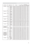 Page 119
5

RS-232C Communication (continued)
Names	Operation	TypeHeader Command	DataCRCActionType
Setting	Code
BLANKSet My	Screen BE		EF0306		00 FB		CA 01		0000		30 20		00
ORIGINAL BE		EF0306		00 FB		E2 01		0000		30 40		00
BLUE BE		EF0306		00 CB		D3 01		0000		30 03		00
WHITE BE		EF0306		00 6B		D0 01		0000		30 05		00
BLACK BE		EF0306		00 9B		D0 01		0000		30 06		00
Get BE		EF0306		00 08		D3 02		0000		30 00		00
BLANK	On/Off
Set TURN	OFF BE		EF0306		00 FB		D8 01		0020		30 00		00
TURN	ON BE		EF
0306		00 6B		D9...