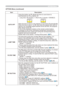 Page 41
4

ItemDescription
AUTO OFF
Using the buttons ▲/▼ adjusts the time to count down to automatically turn the projector off.
Long (max. 99 minutes) ó Short (min. 0 minute = DISABLE)
AUTO OFFENABLE
AUTO OFFDISABLE0
When the time is set to 0, the projector is not turned off automatically.When the time is set to  to 99, and when the passed time with no-signal or an unsuitable signal reaches at the set time, the projector lamp will be turned off. If one of the projector's buttons or the...