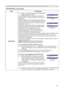 Page 47
47

ItemDescription
SECURITY
3.1-3   Input a 4 part PIN Code using the ▲/▼/◄/►/RGB and INPUT buttons.A CONFIRMATION BOX will appear. Reenter the same PIN Code. This will complete the PIN Code registration.NOTE: If there is no key input for about 55 seconds while the PIN BOX or the CONFIRMATION BOX are displayed the menu will close. If necessary repeat 
the process from 3.-.
Afterwards, anytime the projector is restarted after the power switch is turned off the PIN BOX will be displayed. Enter...