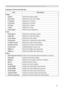 Page 89
23

Projector Control
Projector Control (Continued)
ItemDescription
Image
AspectSelects the Aspect setting.
Over ScanSelects the Over Scan setting.
V PositionAdjusts the V Position.
H PositionAdjusts the H Position.
H PhaseAdjusts the H Phase.
H SizeAdjusts the H Size.
Auto AdjustPerforms Auto Adjustment.
Input
ProgressiveSelects the progressive setting.
Video NRSelects the Video NR setting.
Color SpaceSelects the Color Space.
ComponentSelects the Component terminal setting.
C-Video FormatSelects the...