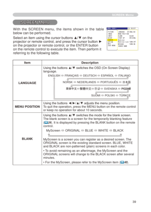 Page 39
39

SCREEN Menu
SCREEN Menu
ItemDescription
LANGUAGE
Using the buttons ▲/▼ switches the OSD (On Screen Display) language.
MENU POSITIONUsing the buttons ◄/►/▲/▼ adjusts the menu position.To quit the operation, press the MENU button on the remote control 
or keep no operation for about 0 seconds.
BLANK
Using the buttons ▲/▼ switches the mode for the blank screen.
The blank screen is a screen for the temporarily blanking feature 
(24). It is displayed by pressing the BLANK button on the remote...