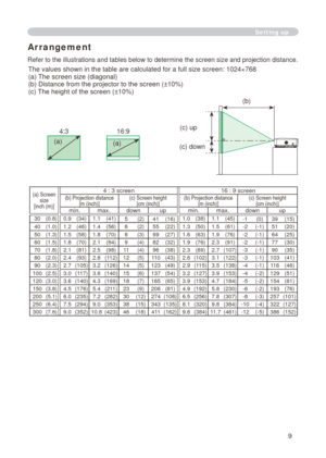 Page 9
9

Arrangement
Refer to the illustrations and tables below to determine the screen size and projection distance.
The values shown in the table are calculated for a full size screen: 04×768 
(a) The screen size (diagonal)
(b) Distance from the projector to the screen (±0%)
(c) The height of the screen (±0%)
Setting up
4:3
(a)
6:9
(a)
(c) up
(b)
(c) down
(a) Screen size[inch (m)]
4 : 3 screen6 : 9 screen(b) Projection distance  [m (inch)](c) Screen height[cm (inch)](b)...