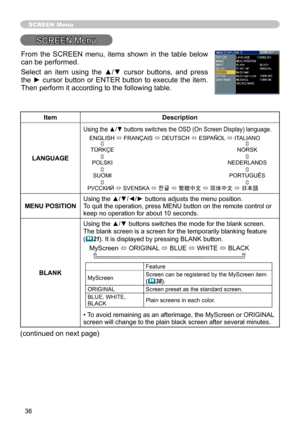 Page 36
36

SCREEN Menu
SCREEN Menu
ItemDescription
LANGUAGE
Using the ▲/▼ buttons switches the OSD (On Screen Display) language.
�TÜRKÇE�POLSKI�SUOMI�
ENGLISH � FRANÇAIS � DEUTSCH � ESPAÑOL � ITALIANO�NORSK�NEDERLANDS�PORTUGUÊS�РУССКИЙ � SVENSKA � ¿—µ � 4P¨[ � 1T[ � ãÄ.† 
MENU POSITIONUsing the ▲/▼/◄/► buttons adjusts the menu position.To quit the operation, press MENU button on the remote control or keep no operation for about 10 seconds.
BLANK
Using the ▲/▼ buttons switches the mode for the blank...