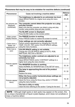 Page 59
59

Phenomena that may be easy to be mistaken for machine defects (continued)
PhenomenonCases not involving a machine defectReferencepage
No pictures are displayed.(continued)
The brightness is adjusted to an extremely low level.
Adjust BRIGHTNESS to a higher level using the menu function.
25, 26
The computer cannot detect the projector as a plug and play monitor.
Make sure that the computer can detect a plug and play monitor using another plug and play monitor.

The BLANK screen is...