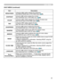 Page 25
5

EASY MENU
ItemDescription
BRIGHTNESSUsing the ◄/► buttons adjusts the brightness.See BRIGHTNESS item in PICTURE menu (26).
CONTRASTUsing the ◄/► buttons adjusts the contrast.See CONTRAST item in PICTURE menu (26).
COLORUsing the ◄/► buttons adjusts the strength of whole color.See COLOR item in PICTURE menu (26).
TINTUsing the ◄/► buttons adjusts the tint.See TINT item in PICTURE menu (26).
SHARPNESSUsing the ◄/► buttons adjusts the sharpness.See SHARPNESS item in PICTURE menu (27)....