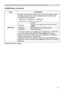 Page 37
37

SCREEN Menu
ItemDescription
START UP
Using the ▲/▼ buttons switches the mode for the start-up screen.The start-up screen is a screen displayed when no signal or an unsuitable signal is detected.
MyScreen ó ORIGINAL ó TURN OFF    
Feature
MyScreenScreen can be registered by the MyScreen item (38).
ORIGINALScreen preset as the standard screen.
TURN OFFPlain black screen.
• To avoid remaining as an afterimage, the MyScreen or ORIGINAL screen will change to the BLANK screen (36) after several minutes....