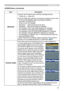 Page 39
39

SCREEN Menu
ItemDescription
MESSAGE
Using the ▲/▼ buttons turns on/off the message function.
TURN ON ó TURN OFF
When the TURN ON is selected, the following message function works.
“AUTO IN PROGRESS” while automatically adjusting
“NO INPUT IS DETECTED”
“SYNC IS OUT OF RANGE”
“Searching…” while searching for the input
“Detecting…” while an input signal is detected
The indication of the input signal displayed by changing 
The indication of the aspect ratio displayed by changing
The indication of the...