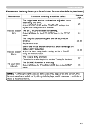 Page 6363
PhenomenonCases not involving a machine defectReference 
page
Pictures appear 
dark.
The brightness and/or contrast are adjusted to an 
extremely low level.
Adjust BRIGHTNESS and/or CONTRAST settings to a 
higher level using the menu function. 26
The ECO MODE function is working.
Select NORMAL for the ECO MODE item in the SETUP 
menu.
34
The lamp is approaching the end of its product 
lifetime.
Replace the lamp.53, 54
Pictures appear blurry.
Either the focus and/or horizontal phase settings are 
not...