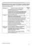 Page 6161
Troubleshooting
Phenomena that may be easy to be mistaken for machine defects
About the phenomenon confused with a machine defect, check and cope with it 
according to the following table.
PhenomenonCases not involving a machine defectReference 
page
Power does not  come on.
The electrical power cord is not plugged in.
Correctly connect the power cord. 11
The main power source has been interrupted during 
operation such as by a power outage (blackout), etc.
Please disconnect the power plug from the...