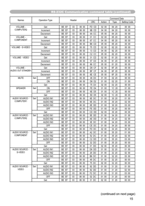 Page 1515
(continued on next page)
RS-232C Communication command table (continued)
Names Operation Type Header Command Data
CRC Action TypeSetting Code
VOLUME - 
COMPUTER2 Get
BE  EF0306  00 FD  CD 02  0064  20 00  00
Increment BE  EF0306  00 9B  CD 04  0064  20 00  00
Decrement BE  EF0306  00 4A  CC 05  0064  20 00  00
VOLUME - 
COMPONENT Get
BE  EF0306  00 01  CC 02  0065  20 00  00
Increment BE  EF0306  00 67  CC 04  0065  20 00  00
Decrement BE  EF0306  00 B6  CD 05  0065  20 00  00
VOLUME - S-VIDEO GetBE...