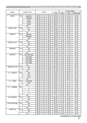 Page 1717
(continued on next page)
RS-232C Communication command table (continued)
Names Operation Type Header Command Data
CRC Action TypeSetting Code
BLANK SetMyScreen BE  EF0306  00 FB  CA 01  0000  30 20  00
ORIGINAL BE  EF0306  00 FB  E2 01  0000  30 40  00
BLUE BE  EF0306  00 CB  D3 01  0000  30 03  00
WHITE BE  EF0306  00 6B  D0 01  0000  30 05  00
BLACK BE  EF0306  00 9B  D0 01  0000  30 06  00
Get BE  EF0306  00 08  D3 02  0000  30 00  00
BLANK On/Off SetOFF BE  EF0306  00 FB  D8 01  0020  30 00  00
ON...