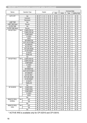 Page 1818
RS-232C Communication command table (continued)
Names Operation Type Header Command Data
CRC Action TypeSetting Code
AUTO OFF GetBE  EF0306  00 08  8602  0010  31 00  00
Increment BE  EF0306  00 6E  86 04  0010  31 00  00
Decrement BE  EF0306  00 BF  87 05  0010  31 00  00
LAMP TIME GetBE  EF0306  00 C2  FF 02  0090  10 00  00
LAMP TIME Reset ExecuteBE  EF0306  00 58  DC 06  0030  70 00  00
FILTER TIME GetBE  EF0306  00 C2  F0 02  00A0  10 00  00
FILTER TIME Reset ExecuteBE  EF0306  00 98  C6 06  0040...