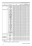 Page 1616
(continued on next page)
RS-232C Communication command table (continued)
Names Operation Type Header Command Data
CRC Action TypeSetting Code
AUDIO OUT STANDBY SetAUDIO IN1 BE  EF0306  00 7A  DF 01  003F  20 01  00
AUDIO IN2 BE  EF0306  00 8A  DF 01  003F  20 02  00
AUDIO IN3 BE  EF0306  00 1A  DE 01  003F  20 03  00
OFF BE  EF0306  00 EA  DE 01  003F  20 00  00
Get BE  EF0306  00 D9  DE 02  003F  20 00  00
LANGUAGE * SetENGLISH BE  EF0306  00 F7  D3 01  0005  30 00  00
FRANÇAIS BE  EF0306  00 67  D2...