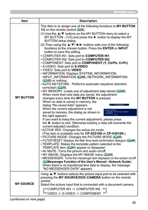 Page 4545
OPTION menu
ItemDescription
MY BUTTON This item is to assign one of the following functions to 
MY BUTTON 
1/2 on the remote control (
 6).
(1)   Use the ▲/▼ buttons on the MY BUTTON menu to select a 
MY BUTTON - (1/2) and press the ► button to display the MY 
BUTTON setup dialog. 
(2)   Then using the ▲/▼/◄/► buttons sets one of the following 
functions to the chosen button. Press the ENTER or INPUT 
button to save the setting.
• COMPUTER IN1: Sets port to  COMPUTER IN1.
• COMPUTER IN2: Sets port to...