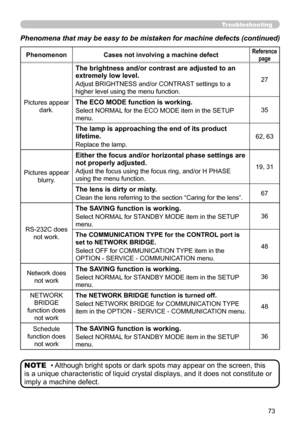 Page 7373
PhenomenonCases not involving a machine defectReference 
page
Pictures appear 
dark.
The brightness and/or contrast are adjusted to an 
extremely low level.
Adjust BRIGHTNESS and/or CONTRAST settings to a 
higher level using the menu function. 27
The ECO MODE function is working.
Select NORMAL for the ECO MODE item in the SETUP 
menu.
35
The lamp is approaching the end of its product 
lifetime.
Replace the lamp.62, 63
Pictures appear blurry.
Either the focus and/or horizontal phase settings are 
not...