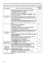 Page 7272
Troubleshooting
Phenomena that may be easy to be mistaken for machine defects (continue\
d)
PhenomenonCases not involving a machine defectReference 
page
Sound does not  come out.
The signal cables are not correctly connected.
Correctly connect the audio cables. 9
The MUTE function is working.
Restore the sound pressing 
MUTE or VOLUME +/- button 
on the remote control. 16
The volume is adjusted to an extremely low level.
Adjust the volume to a higher level using the menu function 
or the remote...