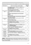 Page 7373
PhenomenonCases not involving a machine defectReference 
page
Pictures appear 
dark.
The brightness and/or contrast are adjusted to an 
extremely low level.
Adjust BRIGHTNESS and/or CONTRAST settings to a 
higher level using the menu function. 27
The ECO MODE function is working.
Select NORMAL for the ECO MODE item in the SETUP 
menu.
35
The lamp is approaching the end of its product 
lifetime.
Replace the lamp.62, 63
Pictures appear blurry.
Either the focus and/or horizontal phase settings are 
not...