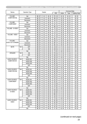 Page 2323
(continued on next page)
RS-232C Communication / Network command table (continued)
Names Operation Type Header Command Data
CRC Action TypeSetting Code
VOLUME - 
COMPUTER IN2 Get
BE  EF0306  00 FD  CD 02  0064  20 00  00
Increment BE  EF0306  00 9B  CD 04  0064  20 00  00
Decrement BE  EF0306  00 4A  CC 05  0064  20 00  00
VOLUME - 
COMPONENT Get
BE  EF0306  00 01  CC 02  0065  20 00  00
Increment BE  EF0306  00 67  CC 04  0065  20 00  00
Decrement BE  EF0306  00 B6  CD 05  0065  20 00  00
VOLUME -...