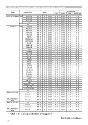 Page 2424
(continued on next page)
RS-232C Communication / Network command table (continued)
Names Operation Type Header Command Data
CRC Action TypeSetting Code
AUDIO OUT STANDBY SetAUDIO IN1 BE  EF0306  00 7A  DF 01  003F  20 01  00
AUDIO IN2 BE  EF0306  00 8A  DF 01  003F  20 02  00
AUDIO IN3 BE  EF0306  00 1A  DE 01  003F  20 03  00
OFF BE  EF0306  00 EA  DE 01  003F  20 00  00
Get BE  EF0306  00 D9  DE 02  003F  20 00  00
LANGUAGE * SetENGLISH BE  EF0306  00 F7  D3 01  0005  30 00  00
FRANÇAIS BE  EF0306...