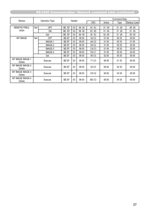 Page 2727
Names Operation Type Header Command Data
CRC Action TypeSetting Code
REMOTE FREQ. 
HIGH Set
OFF BE  EF0306  00 03  3C 01  0031  2600  00
ON BE  EF0306  00 93  3D 01  0031  2601  00
Get BE  EF0306  00 30  3C 02  0031  2600  00
MY IMAGE SetOFF BE EF0306 00 3A C3 01 0000 3500 00
IMAGE-1 BE EF0306 00 AA C2 01 0000 3501 00
IMAGE-2 BE EF0306 00 5A C2 01 0000 3502 00
IMAGE-3 BE EF0306 00 CA C3 01 0000 3503 00
IMAGE-4 BE EF0306 00 FA C1 01 0000 3504 00
Get BE EF0306 00 09 C3 02 0000 3500 00
MY IMAGE IMAGE-1...