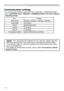 Page 1616
Communication settings 
For communication setting, use the OPTION - SERVICE - COMMUNICATION 
menu. (
&OPTION menu - SERVICE - COMMUNICATION in the User's Manual 
- Operating Guide )
Item Condition
BAUD RATE 4800bps / 9600bps / 19200bps / 38400bps
Data length 8 bit (fixed)
PARITY NONE/ODD/EVEN
Start bit 1 bit (fixed)
Stop bit 1 bit (fixed)
Transmission method HALF-DUPLEX/FULL-DUPLEX
NOTE • For  connecting  the  projector  to  your  devices,  please  read  the 
manual for each devices, and connect...