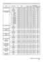 Page 1919
Names Operation Type Header Command Data
CRC Action TypeSetting Code
User Gamma Point 8 Get
BE  EF0306  00 7C  FF 02  0097  30 00  00
Increment BE  EF0306  00 1A  FF 04  0097  30 00  00
Decrement BE  EF0306  00 CB  FE 05  0097  30 00  00
User Gamma Point 8 ResetExecute
BE  EF0306  00 2C  C3 06  0057  70 00  00
COLOR TEMP Set1 HIGH
BE  EF0306  00 0B  F5 01  00B0  30 03  00
1 CUSTOM BE  EF0306  00 CB  F8 01  00B0  30 13  00
2 MID BE  EF0306  00 9B  F4 01  00B0  30 02  00
2 CUSTOM BE  EF0306  00 5B  F9...