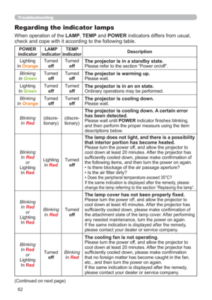 Page 7162
Troubleshooting
Regarding the indicator lamps
When operation of the LAMP, TEMP and POWER indicators differs from usual, 
check and cope with it according to the following table.
POWER
indicatorLAMP 
indicatorTEMP 
indicatorDescription
Lighting
In 
Orange
Turned
offTurned
offThe projector is in a standby state.Please refer to the section “Power on/off”.
Blinking
In
Green
Turned
offTurned
offThe projector is warming up.Please wait.
Lighting
In 
Green
Turned
offTurned
offThe projector is in an on...