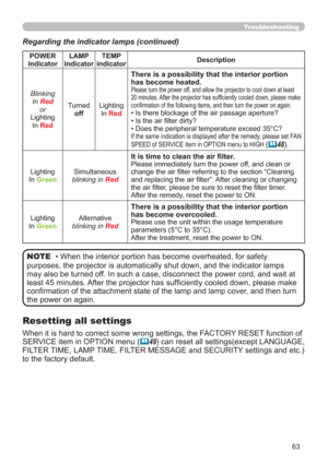 Page 7263
Troubleshooting
Regarding the indicator lamps (continued)
• When the interior portion has become overheated, for safety 
purposes, the projector is automatically shut down, and the indicator lamps 
may also be turned off. In such a case, disconnect the power cord, and wait at 
least 45 minutes. After the projector has sufciently cooled down, please make 
conrmation of the attachment state of the lamp and lamp cover, and then turn 
the power on again. NOTE
POWER
indicatorLAMP 
indicatorTEMP...
