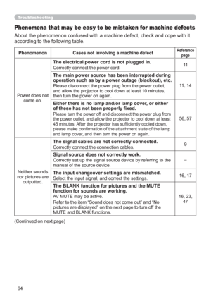 Page 7364
Troubleshooting
Phenomena that may be easy to be mistaken for machine defects
About the phenomenon confused with a machine defect, check and cope with it 
according to the following table.
Phenomenon Cases not involving a machine defectReference
page
Power does not 
come on.
The electrical power cord is not plugged in.
Correctly connect the power cord.11
The main power source has been interrupted during 
operation such as by a power outage (blackout), etc.
Please disconnect the power plug from the...