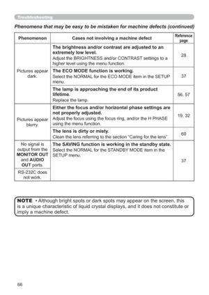 Page 7566
Phenomenon Cases not involving a machine defectReference
page
Pictures appear 
dark.
The brightness and/or contrast are adjusted to an 
extremely low level.
Adjust the BRIGHTNESS and/or CONTRAST settings to a 
higher level using the menu function.28
The ECO MODE function is working.
Select the NORMAL for the ECO MODE item in the SETUP 
menu.37
The lamp is approaching the end of its product 
lifetime.
Replace the lamp.56, 57
Pictures appear
blurry.
Either the focus and/or horizontal phase settings are...