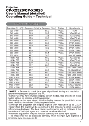 Page 781
Projector
CP-X2520/CP-X3020
User's Manual (detailed)
Operating Guide – Technical
Resolution (H x V) H. frequency (kHz) V. frequency (Hz) Rating Signal mode
720 x 40037.9 85.0 VESA TEXT
640 x 480 31.5 59.9 VESA VGA (60Hz)
640 x 480 37.9 72.8 VESA VGA (72Hz)
640 x 480 37.5 75.0 VESA VGA (75Hz)
640 x 480 43.3 85.0 VESA VGA (85Hz)
800 x 600 35.2 56.3 VESA SVGA (56Hz)
800 x 600 37.9 60.3 VESA SVGA (60Hz)
800 x 600 48.1 72.2 VESA SVGA (72Hz)
800 x 600 46.9 75.0 VESA SVGA (75Hz)
800 x 600 53.7 85.1 VESA...