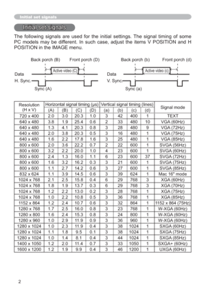 Page 792
Initial set signals
Initial set signals
The following signals are used for the initial settings. The signal timing of some 
PC models may be different. In such case, adjust the items V POSITION and H 
POSITION in the IMAGE menu. 
Resolution
(H x V)Horizontal signal timing (μs)Vertical signal timing (lines)
Signal mode
(A)(B) (C) (D)(a) (b) (c) (d)
720 x 4002.0 3.0 20.3 1.0 3 42 400 1 TEXT
640 x 480 3.8 1.9 25.4 0.6 2 33 480 10 VGA (60Hz)
640 x 480 1.3 4.1 20.3 0.8 3 28 480 9 VGA (72Hz)
640 x 480 2.0...