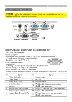 Page 803
ACOMPUTER IN1, BCOMPUTER IN2, CMONITOR OUT
D-sub 15pin mini shrink jack

•  Video signal: RGB separate, Analog, 0.7Vp-p, 75Ω terminated (positive)
• H/V. sync. signal: TTL level (positive/negative)
• Composite sync. signal: TTL level

•  Video signal: 
-Y, Analog, 1.0±0.1Vp-p with composite sync, 75Ω terminated
-Cb/Pb, Analog, 0.7±0.1Vp-p, 75Ω terminated
-C
r/Pr, Analog, 0.7±0.1Vp-p 75Ω terminated
System: 480i@60, 480p@60, 576i@50, 576p@50, 720p@50/60, 1080i@50/60, 1080p@50/60 
PinSignalPinSignal
1...