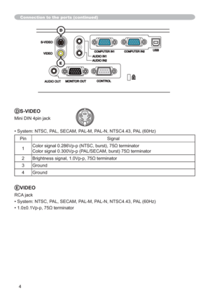 Page 814
DS-VIDEO
Mini DIN 4pin jack
• System: NTSC, PAL, SECAM, PAL-M, PAL-N, NTSC4.43, PAL (60Hz)
PinSignal
1Color signal 0.286Vp-p (NTSC, burst), 75Ω terminator
Color signal 0.300Vp-p (PAL/SECAM, burst) 75Ω terminator
2Brightness signal, 1.0Vp-p, 75Ω terminator
3 Ground
4 Ground
Connection to the ports (continued)
4
3
21
EVIDEO
RCA jack
• System: NTSC, PAL, SECAM, PAL-M, PAL-N, NTSC4.43, PAL (60Hz)
• 1.0±0.1Vp-p, 75Ω terminator
E
D 