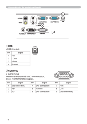 Page 836
Connection to the ports (continued)
IUSB
USB B type jack
PinSignal
1 +5V
2- Data
3+ Data
4 Ground43
12
JCONTROL
D-sub 9pin plug
• About the details of RS-232C communication, 
please refer to the following page.
PinSignalPinSignalPinSignal
1(No connection)4(No connection)7RTS
2RD5 Ground 8CTS
3TD6(No connection)9(No connection)
J
I
6
5432198
7 