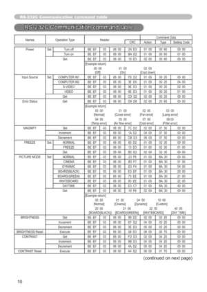 Page 8710
Names Operation Type HeaderCommand Data
CRC Action Type Setting Code
Power Set Turn off BE  EF 03 06  00 2A  D3 01  00 00  60 00  00
Turn on BE  EF 03 06  00 BA  D2 01  00 00  60 01  00
Get BE  EF 03 06  00 19  D3 02  00 00  60 00  00
[Example return]
00  00 01  00 02  00
[Off] [On] [Cool down]
Input Source Set COMPUTER IN1 BE  EF 03 06  00 FE  D2 01  00 00  20 00  00
COMPUTER IN2 BE  EF 03 06  00 3E  D0 01  00 00  20 04  00
S-VIDEO BE  EF 03 06  00 9E  D3 01  00 00  20 02  00
VIDEO BE  EF 03 06  00...