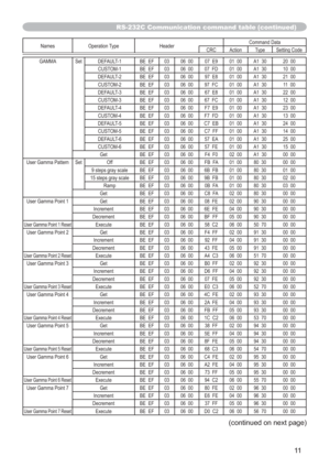 Page 8811
Names Operation Type HeaderCommand Data
CRC Action Type Setting Code
GAMMA Set DEFAULT-1 BE  EF 03 06  00 07  E9 01  00 A1  30 20  00
CUSTOM-1 BE  EF 03 06  00 07  FD 01  00 A1  30 10  00
DEFAULT-2 BE  EF 03 06  00 97  E8 01  00 A1  30 21  00
CUSTOM-2 BE  EF 03 06  00 97  FC 01  00 A1  30 11  00
DEFAULT-3 BE  EF 03 06  00 67  E8 01  00 A1  30 22  00
CUSTOM-3 BE  EF 03 06  00 67  FC 01  00 A1  30 12  00
DEFAULT-4 BE  EF 03 06  00 F7  E9 01  00 A1  30 23  00
CUSTOM-4 BE  EF 03 06  00 F7  FD 01  00 A1...